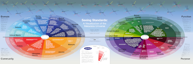 Metadata Universe. Jenn Riley, 2009, https://jennriley.com/metadatamap/